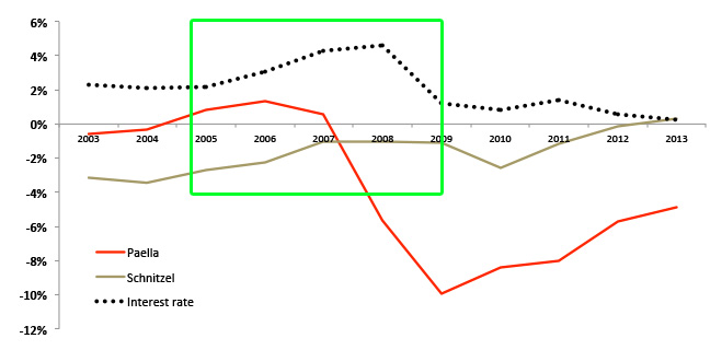 Spania vs Germania vs interest rate, într-un grafic state-of-the-art al mai sus semnatului